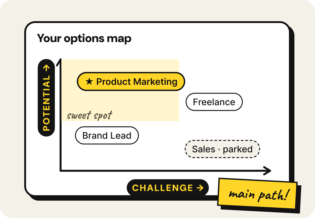 Options map: real career options plotted by potential and challenge, with the sweet spot highlighted